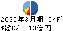 ＣＹＢＥＲＤＹＮＥ キャッシュフロー計算書 2020年3月期