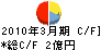 ＬＴＴバイオファーマ キャッシュフロー計算書 2010年3月期