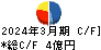 ＫＯＺＯホールディングス キャッシュフロー計算書 2024年3月期