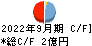 Ｓｕｃｃｅｓｓ　Ｈｏｌｄｅｒｓ キャッシュフロー計算書 2022年9月期
