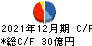 木徳神糧 キャッシュフロー計算書 2021年12月期