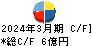 有機合成薬品工業 キャッシュフロー計算書 2024年3月期
