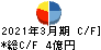 SHINKO キャッシュフロー計算書 2021年3月期 SHINKO キャッシュフロー計算書 2021年3月期
