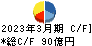 昭和産業 キャッシュフロー計算書 2023年3月期
