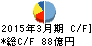 黒田電気 キャッシュフロー計算書 2015年3月期