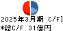 コア キャッシュフロー計算書 2025年3月期