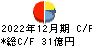 中国塗料 キャッシュフロー計算書 2022年12月期