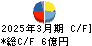 日本フエルト キャッシュフロー計算書 2025年3月期