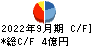 日本調理機 キャッシュフロー計算書 2022年9月期