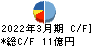 片倉コープアグリ キャッシュフロー計算書 2022年3月期