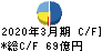 松田産業 キャッシュフロー計算書 2020年3月期