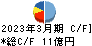 小松ウオール工業 キャッシュフロー計算書 2023年3月期