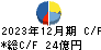 富士製薬工業 キャッシュフロー計算書 2023年12月期