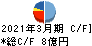 アルファグループ キャッシュフロー計算書 2021年3月期