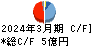 アスモ キャッシュフロー計算書 2024年3月期
