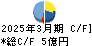 児玉化学工業 キャッシュフロー計算書 2025年3月期