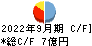 フェイス キャッシュフロー計算書 2022年9月期
