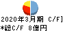 昭文社ホールディングス キャッシュフロー計算書 2020年3月期