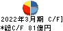 トピー工業 キャッシュフロー計算書 2022年3月期