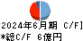 三京化成 キャッシュフロー計算書 2024年6月期