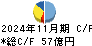 松竹 キャッシュフロー計算書 2024年11月期 松竹 キャッシュフロー計算書 2024年11月期