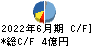 BRUNO キャッシュフロー計算書 2022年6月期 BRUNO キャッシュフロー計算書 2022年6月期