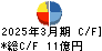 北陸電気工業 キャッシュフロー計算書 2025年3月期