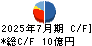 アールプランナー キャッシュフロー計算書 2025年7月期