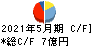 オータケ キャッシュフロー計算書 2021年5月期