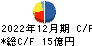 清和中央ホールディングス キャッシュフロー計算書 2022年12月期