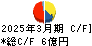 ハリマビステム キャッシュフロー計算書 2025年3月期