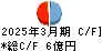 川崎設備工業 キャッシュフロー計算書 2025年3月期