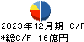 高見澤 キャッシュフロー計算書 2023年12月期