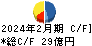 キャンドゥ キャッシュフロー計算書 2024年2月期