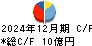 中部水産 キャッシュフロー計算書 2024年12月期