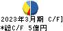 日本ケアサプライ キャッシュフロー計算書 2023年3月期