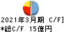 戸田工業 キャッシュフロー計算書 2021年3月期