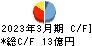 日本ケミファ キャッシュフロー計算書 2023年3月期