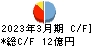 日本ヒューム キャッシュフロー計算書 2023年3月期