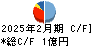 ティムコ キャッシュフロー計算書 2025年2月期