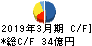 太平電業 キャッシュフロー計算書 2019年3月期 太平電業 キャッシュフロー計算書 2019年3月期