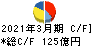 ファンケル キャッシュフロー計算書 2021年3月期