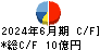 協和日成 キャッシュフロー計算書 2024年6月期 協和日成 キャッシュフロー計算書 2024年6月期