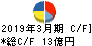 小池酸素工業 キャッシュフロー計算書 2019年3月期 小池酸素工業 キャッシュフロー計算書 2019年3月期