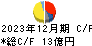 ＡｎｙＭｉｎｄ　Ｇｒｏｕｐ キャッシュフロー計算書 2023年12月期
