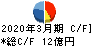 SPK キャッシュフロー計算書 2020年3月期 SPK キャッシュフロー計算書 2020年3月期