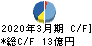 日本空調サービス キャッシュフロー計算書 2020年3月期