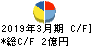 宇野澤組鐵工所 キャッシュフロー計算書 2019年3月期