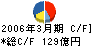 三菱樹脂 キャッシュフロー計算書 2006年3月期 三菱樹脂 キャッシュフロー計算書 2006年3月期