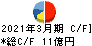 アイスコ キャッシュフロー計算書 2021年3月期